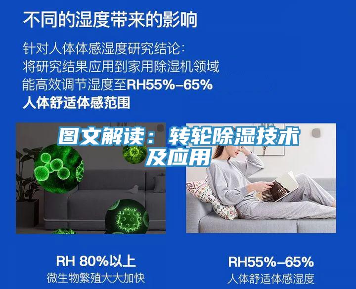 圖文解讀：轉輪除濕技術及應用