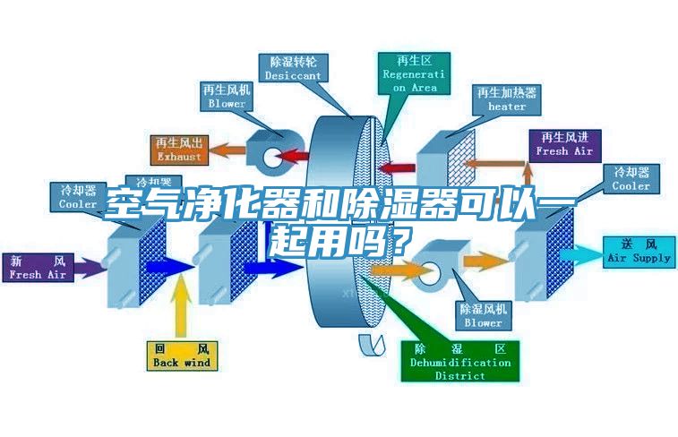 空氣凈化器和除濕器可以一起用嗎？